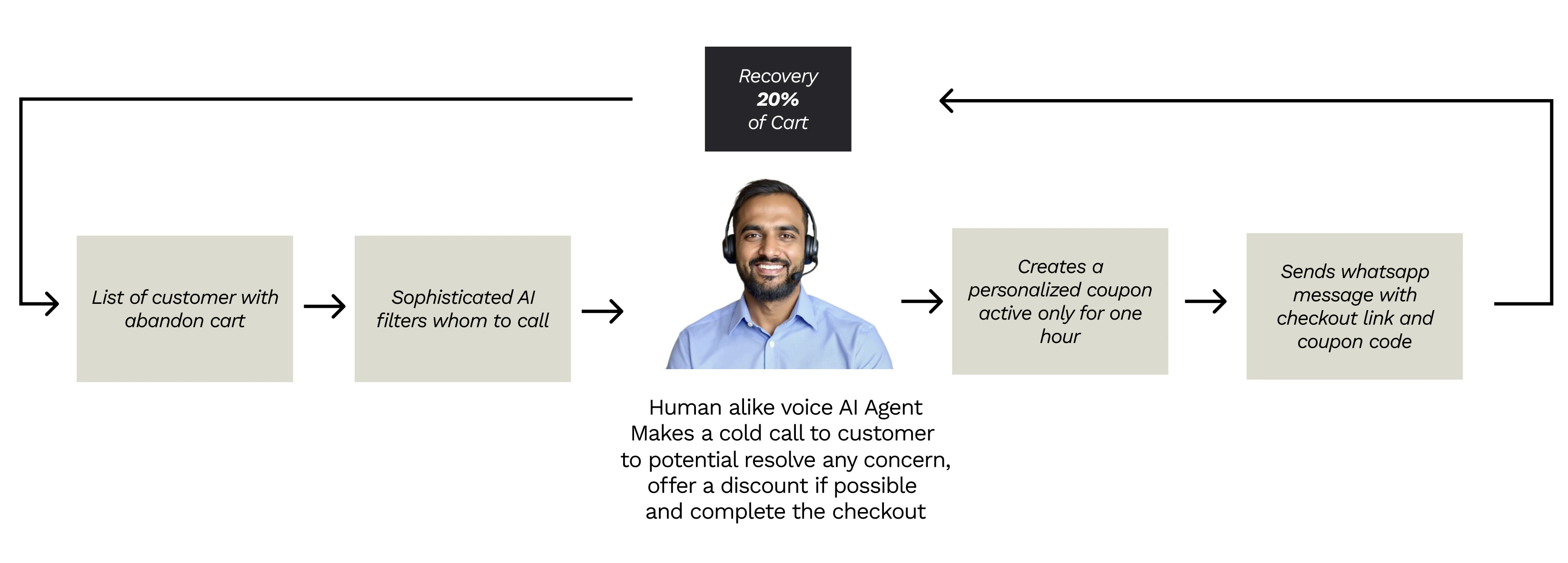 Abandon Cart Recovery Process