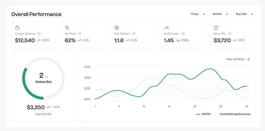 Overall Performance section with stats and charts
