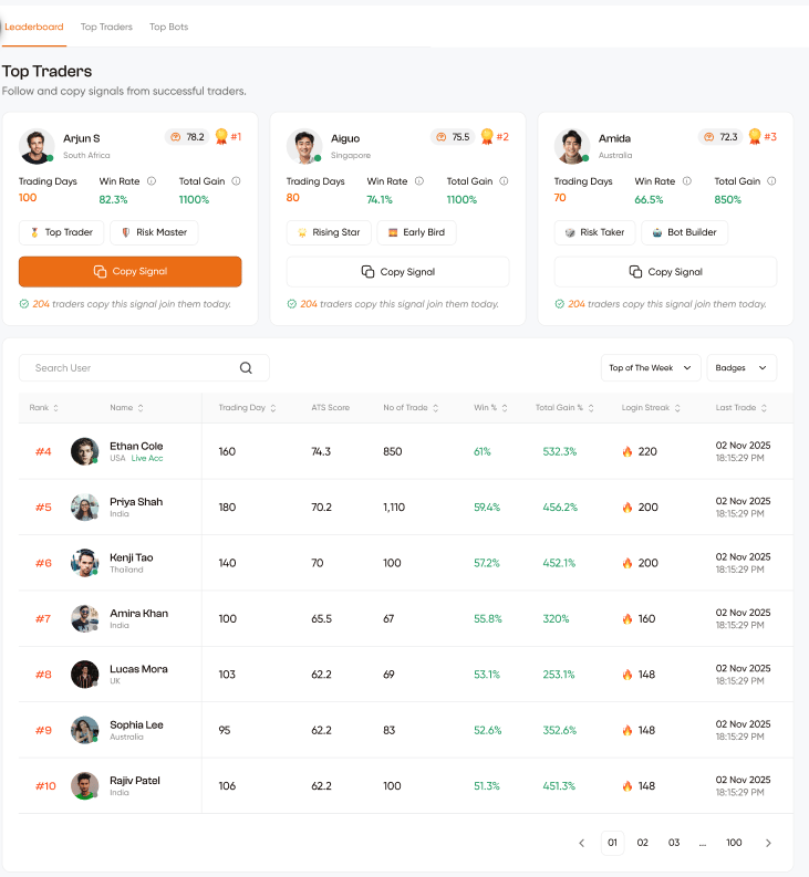 Leaderboard tab — Top Traders spotlight cards and full ranking table