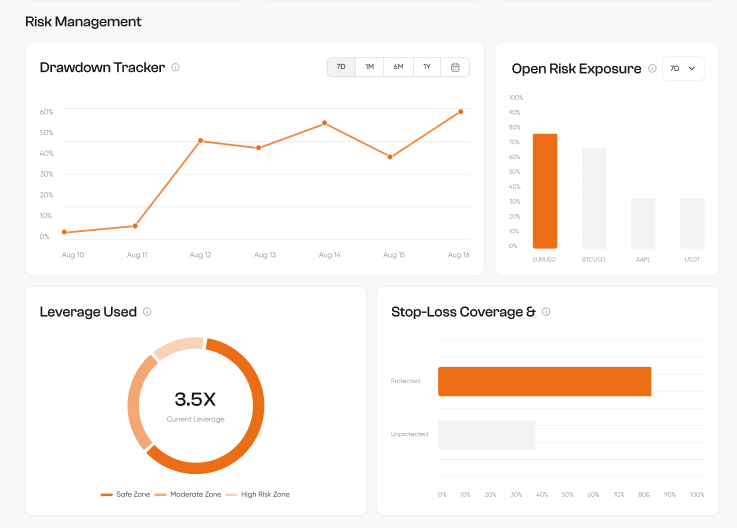 Portfolio Risk Management — Drawdown Tracker, Open Risk Exposure, Leverage Used, Stop-Loss Coverage