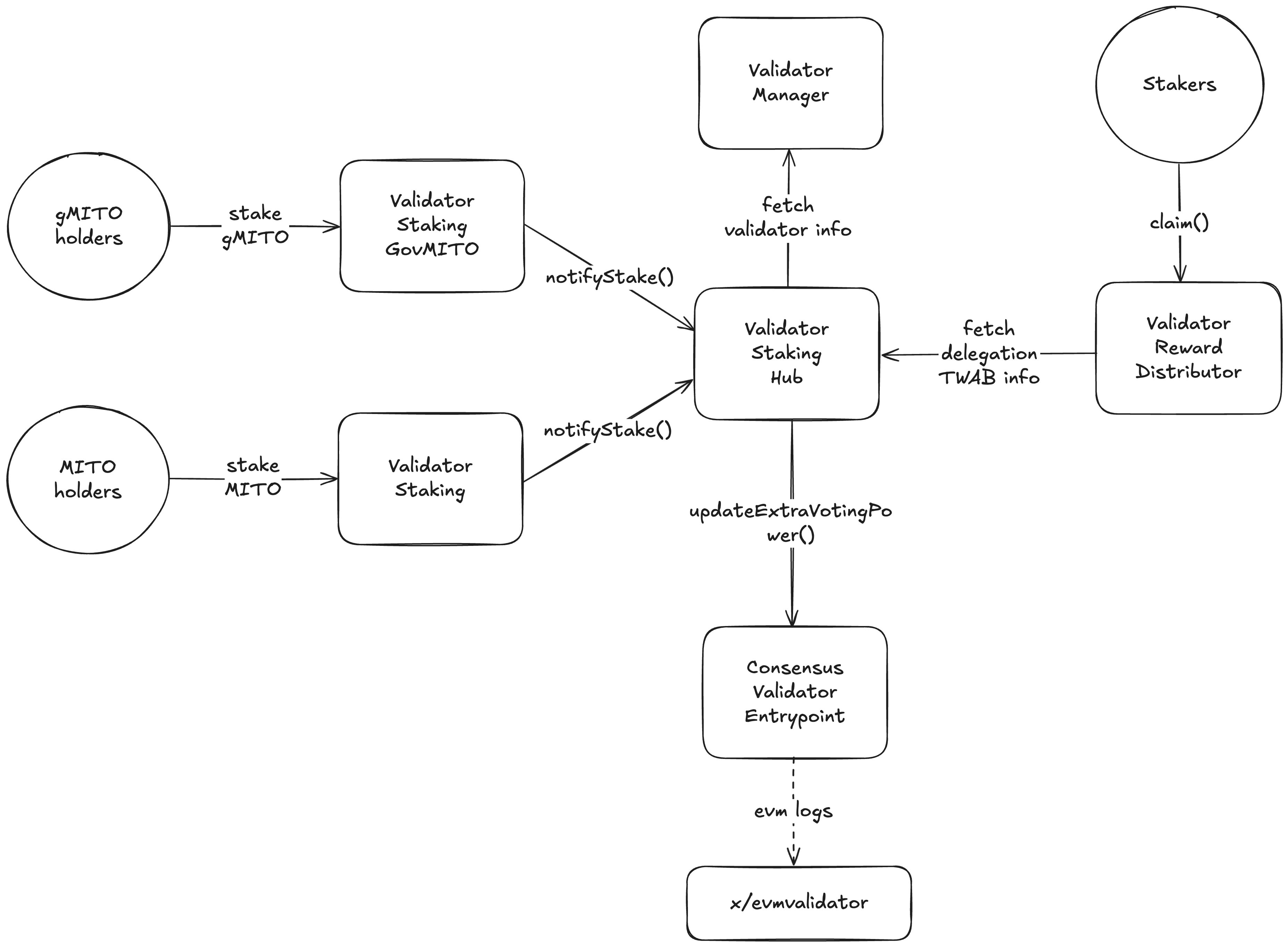 Structure Staking Mitosis Docs