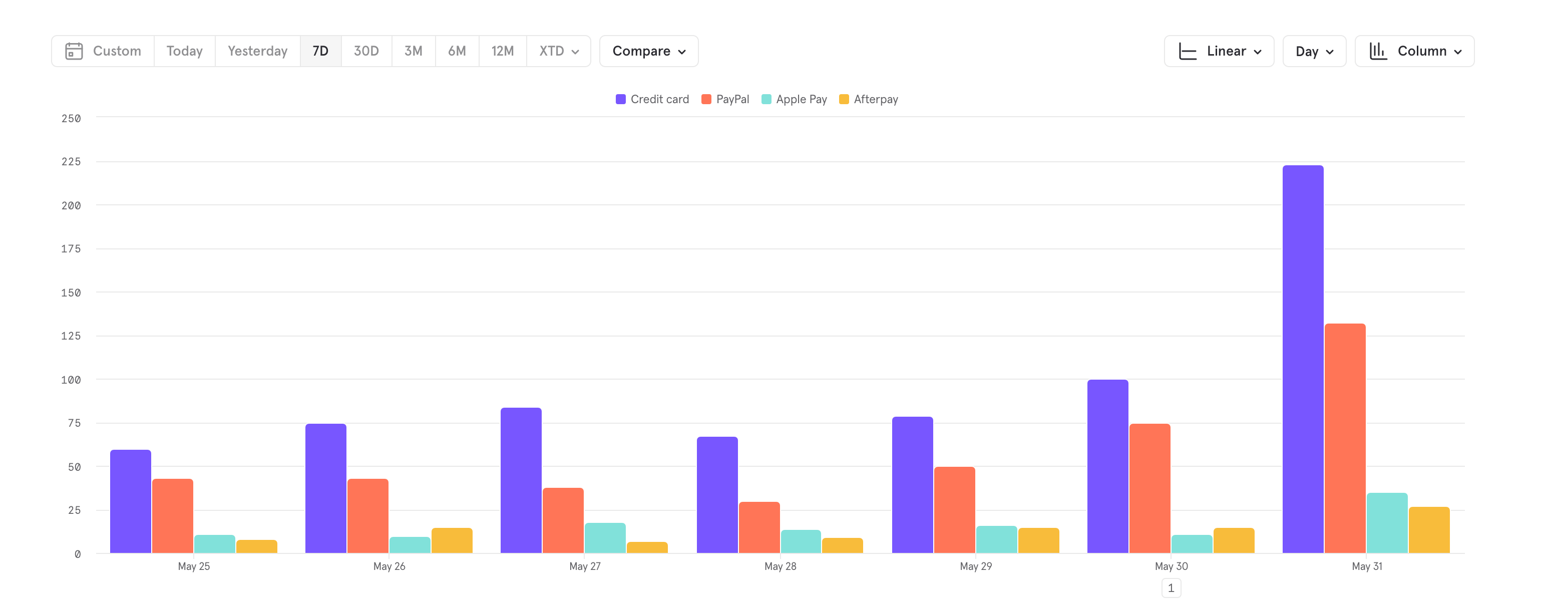 Column Chart Visualization