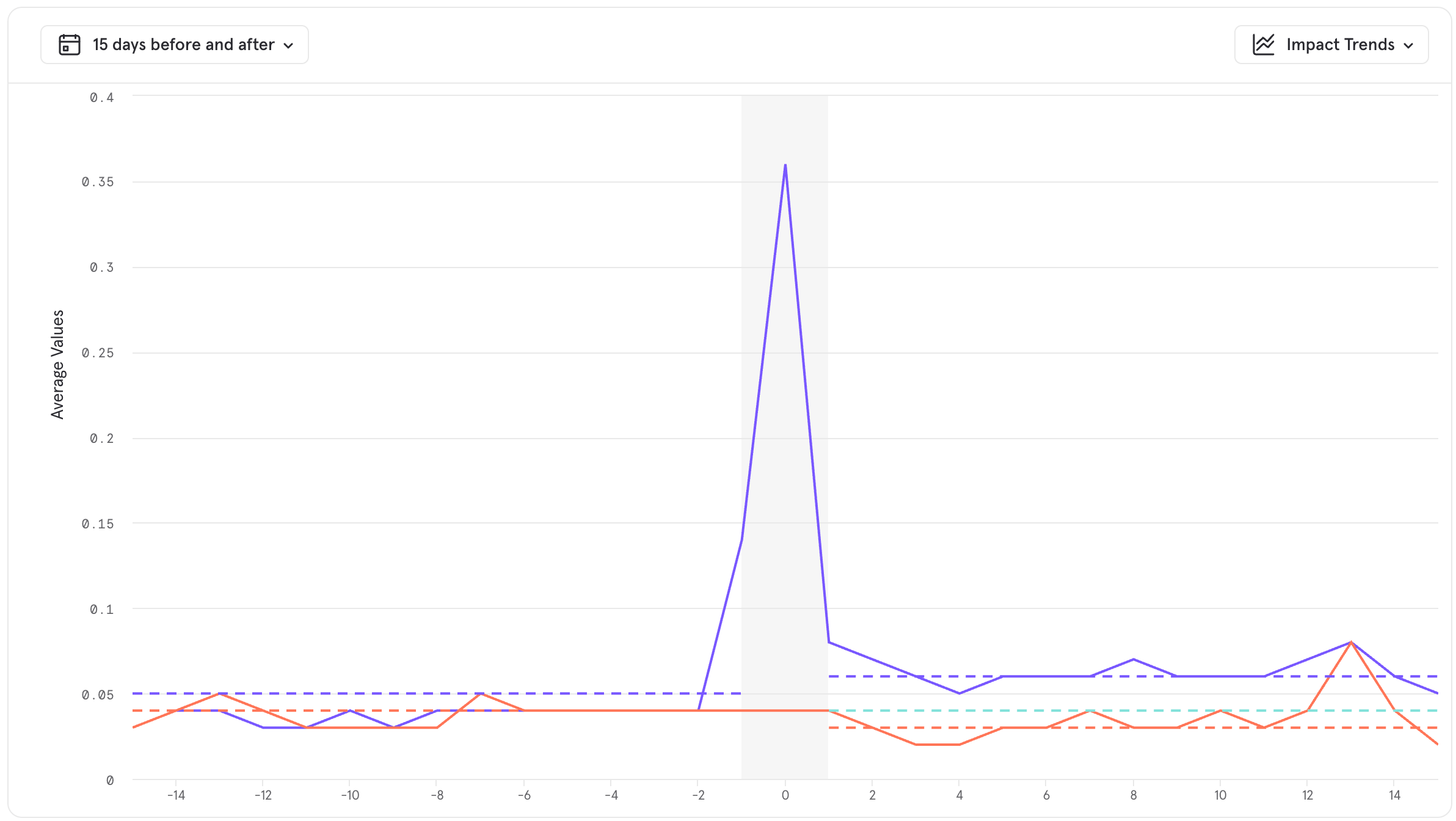 Impact Impact Trends Graph
