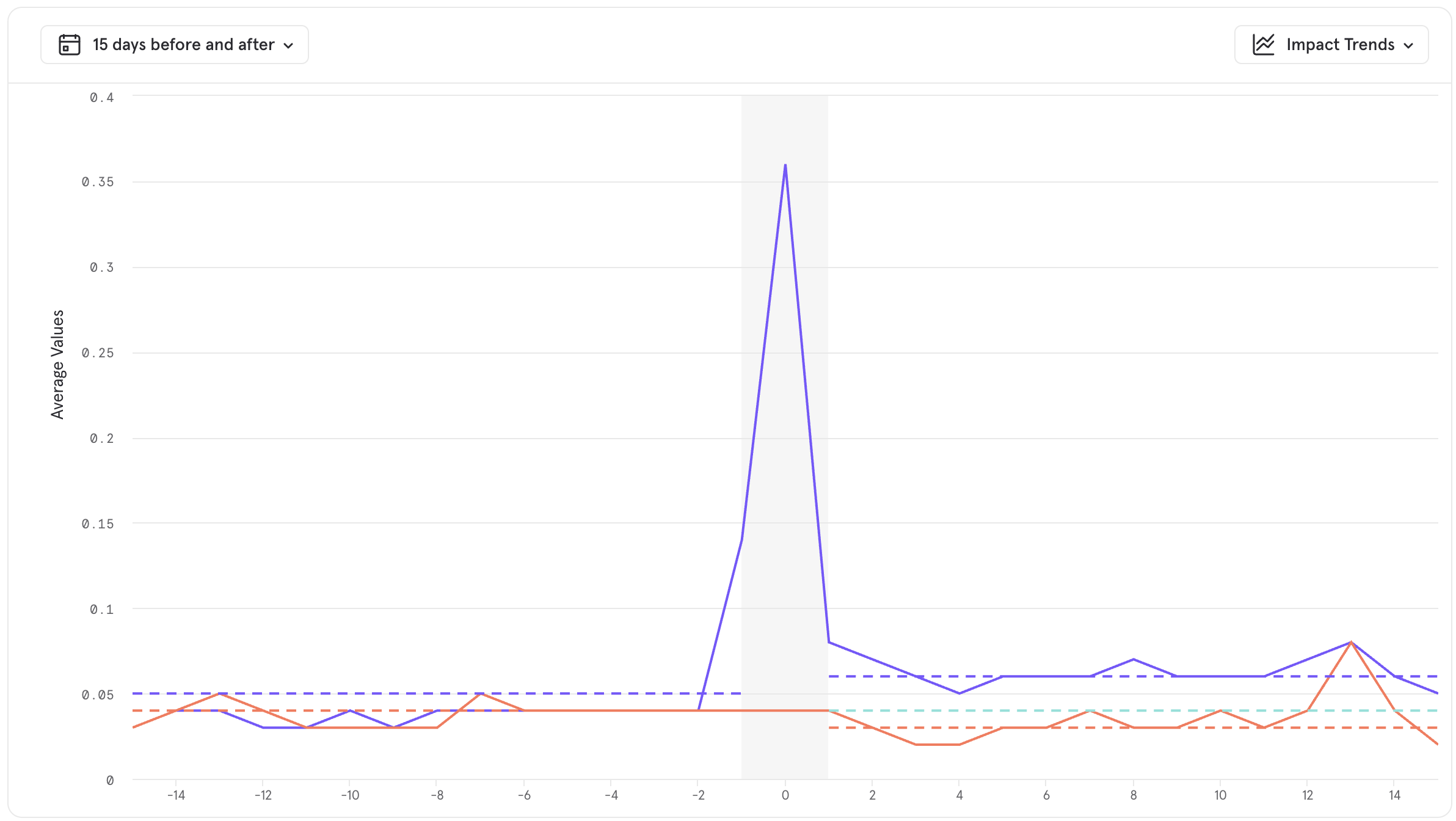 Impact Impact Trends Graph