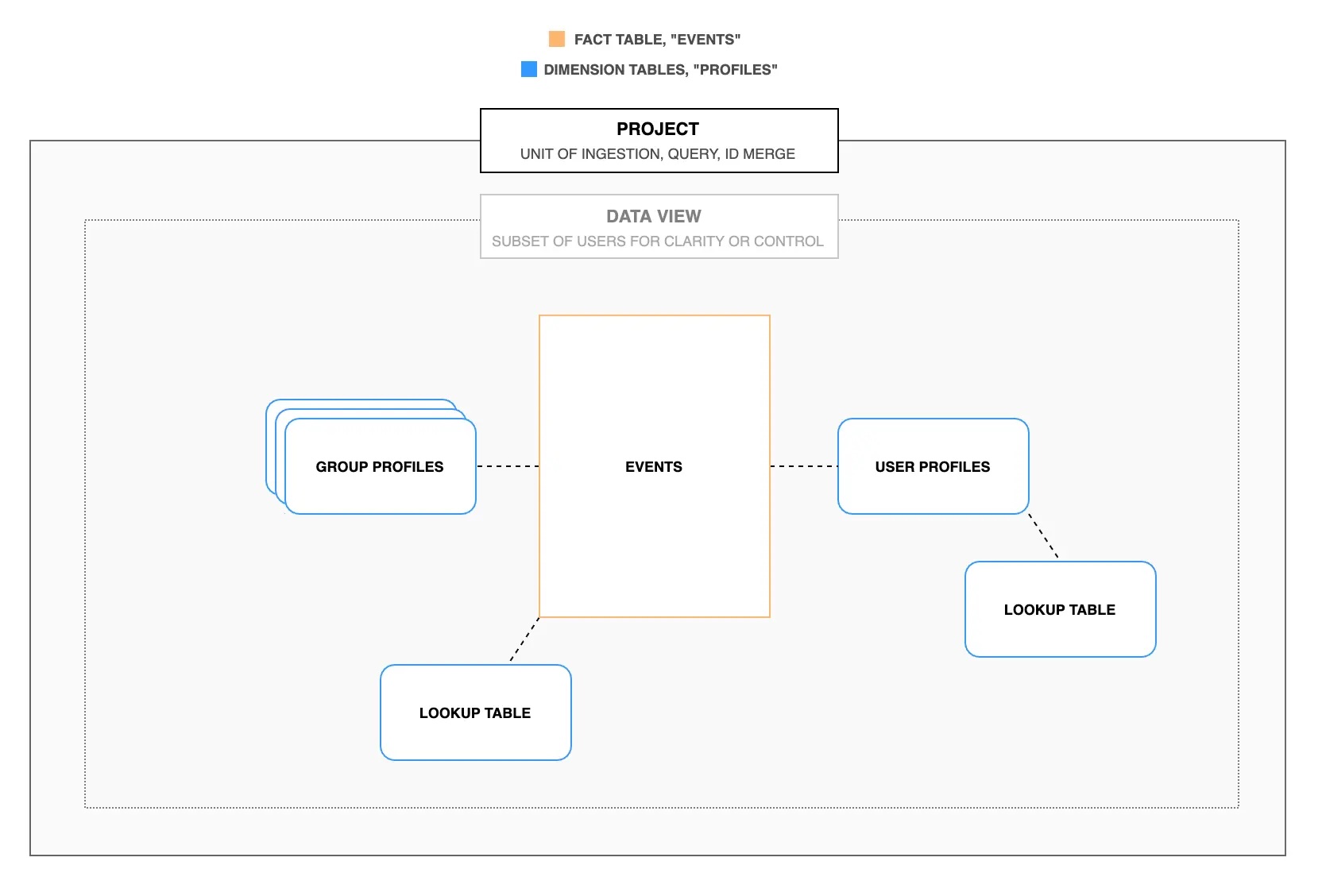 Data Model Overview