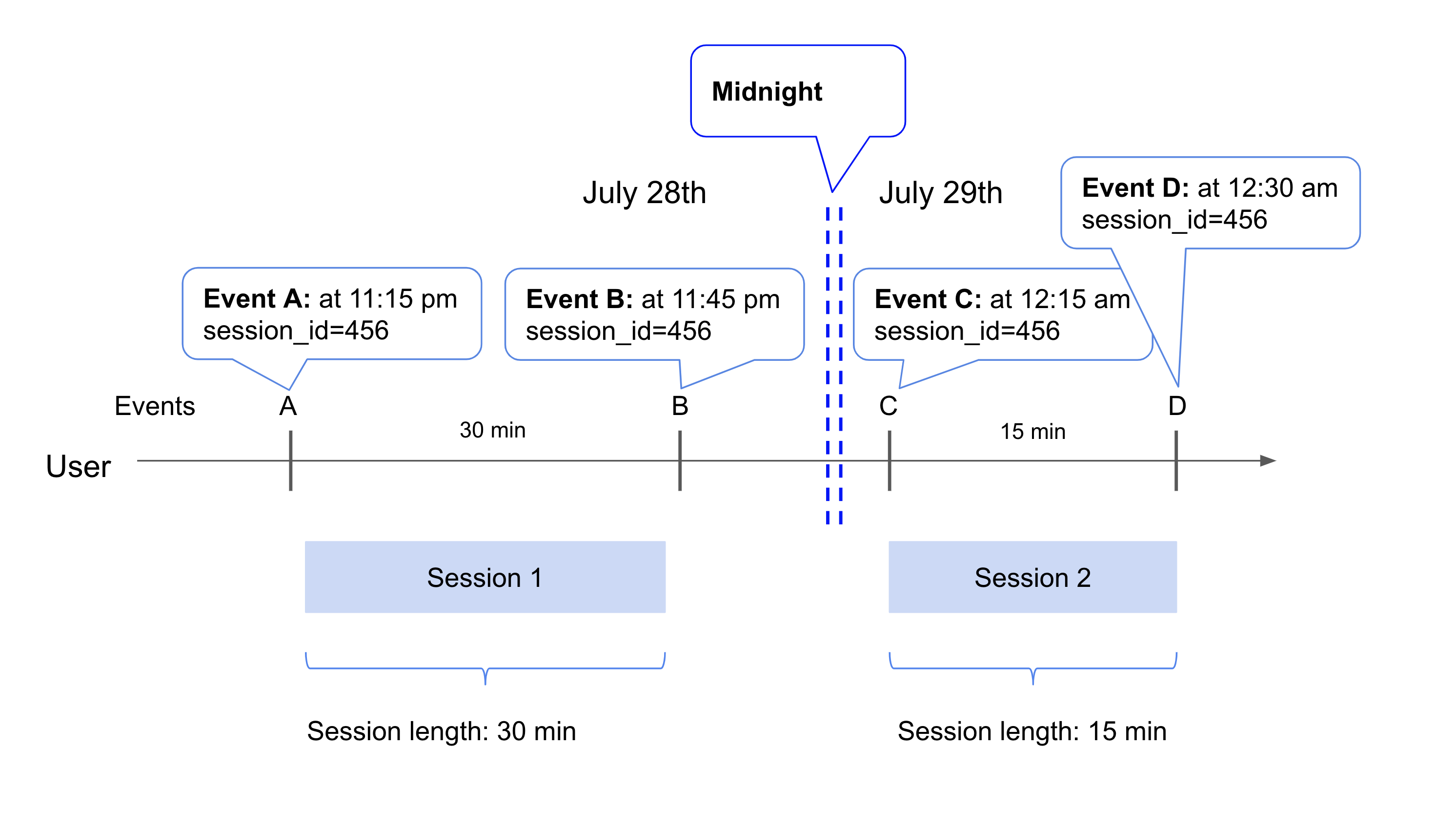 Sessions: Compute sessions based on existing event data - Mixpanel