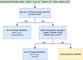 Identity Management - Alias 960