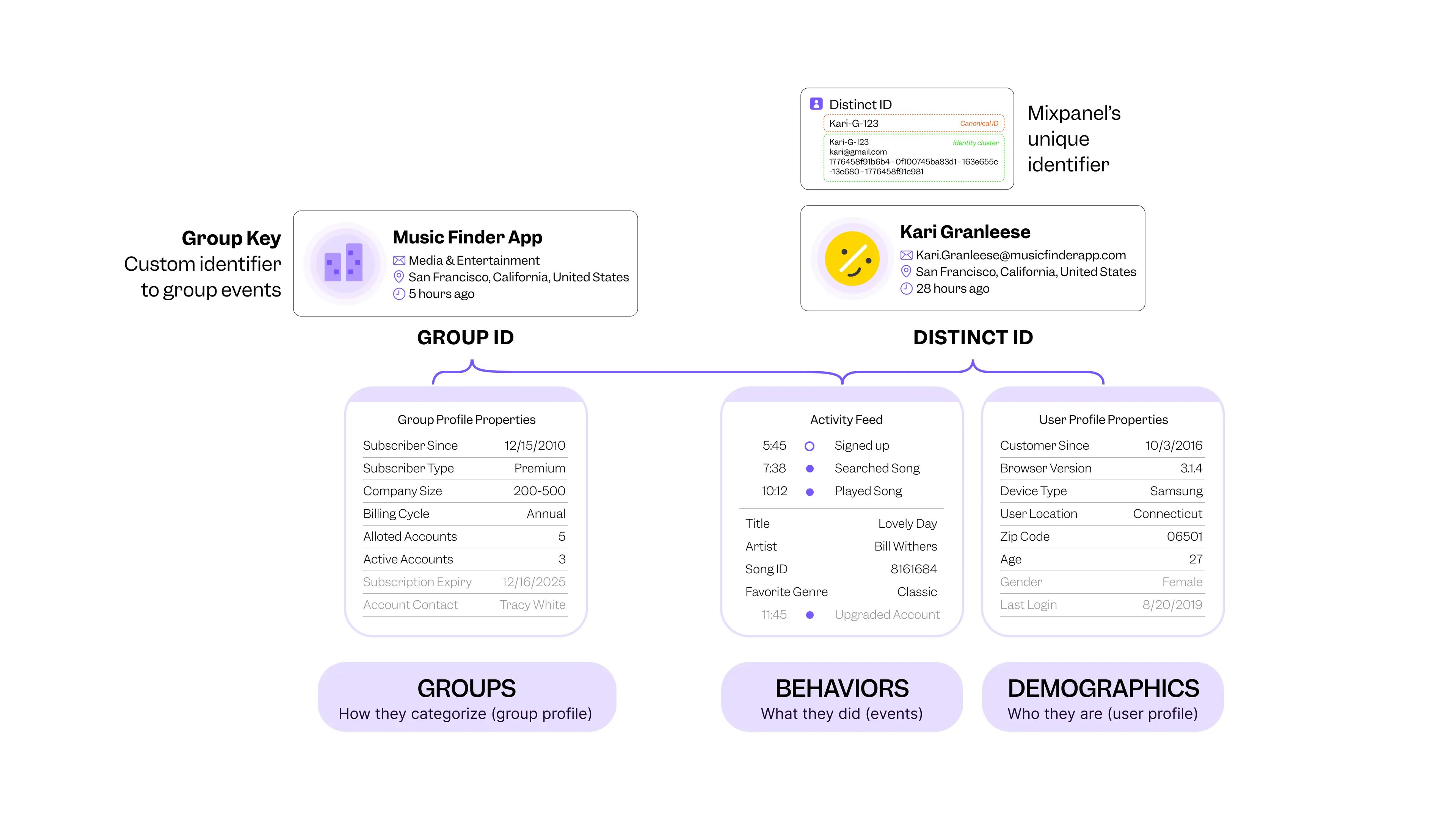 Data Model