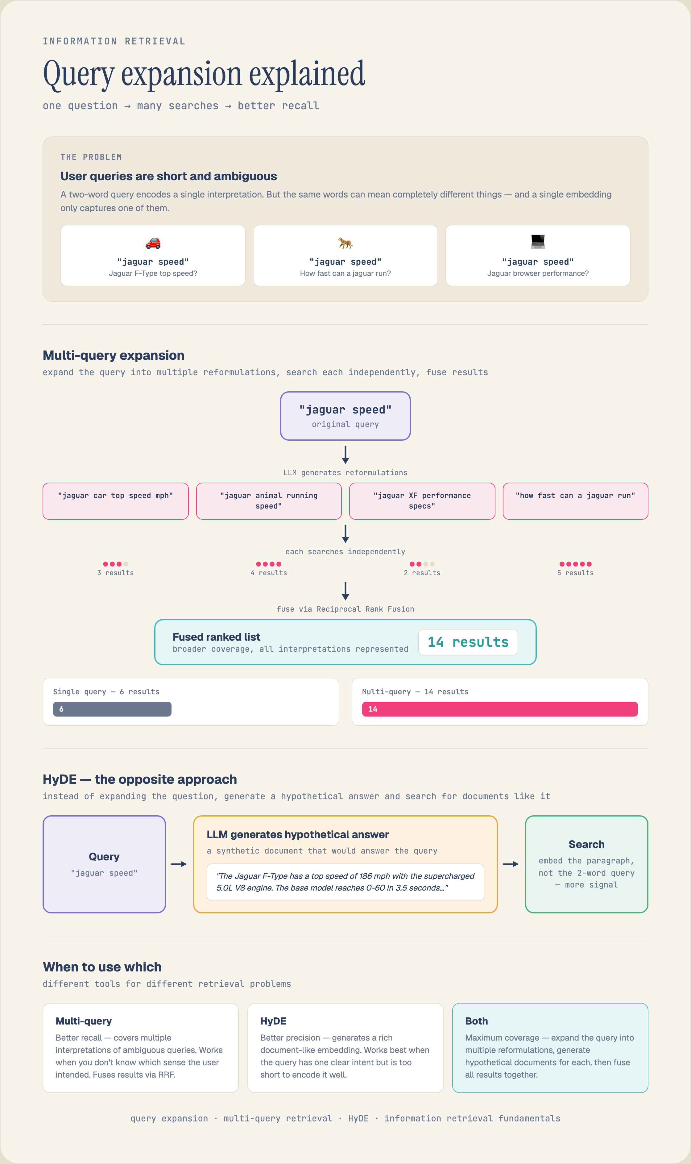 Query expansion explained: an ambiguous two-word query (jaguar speed) is expanded by an LLM into multiple reformulations covering each interpretation, each searches independently, and results fuse via Reciprocal Rank Fusion into one broader ranked list; HyDE instead generates a hypothetical answer document and embeds that paragraph for more signal. Multi-query improves recall for ambiguous queries, HyDE improves precision for short single-intent queries, and both can be combined.