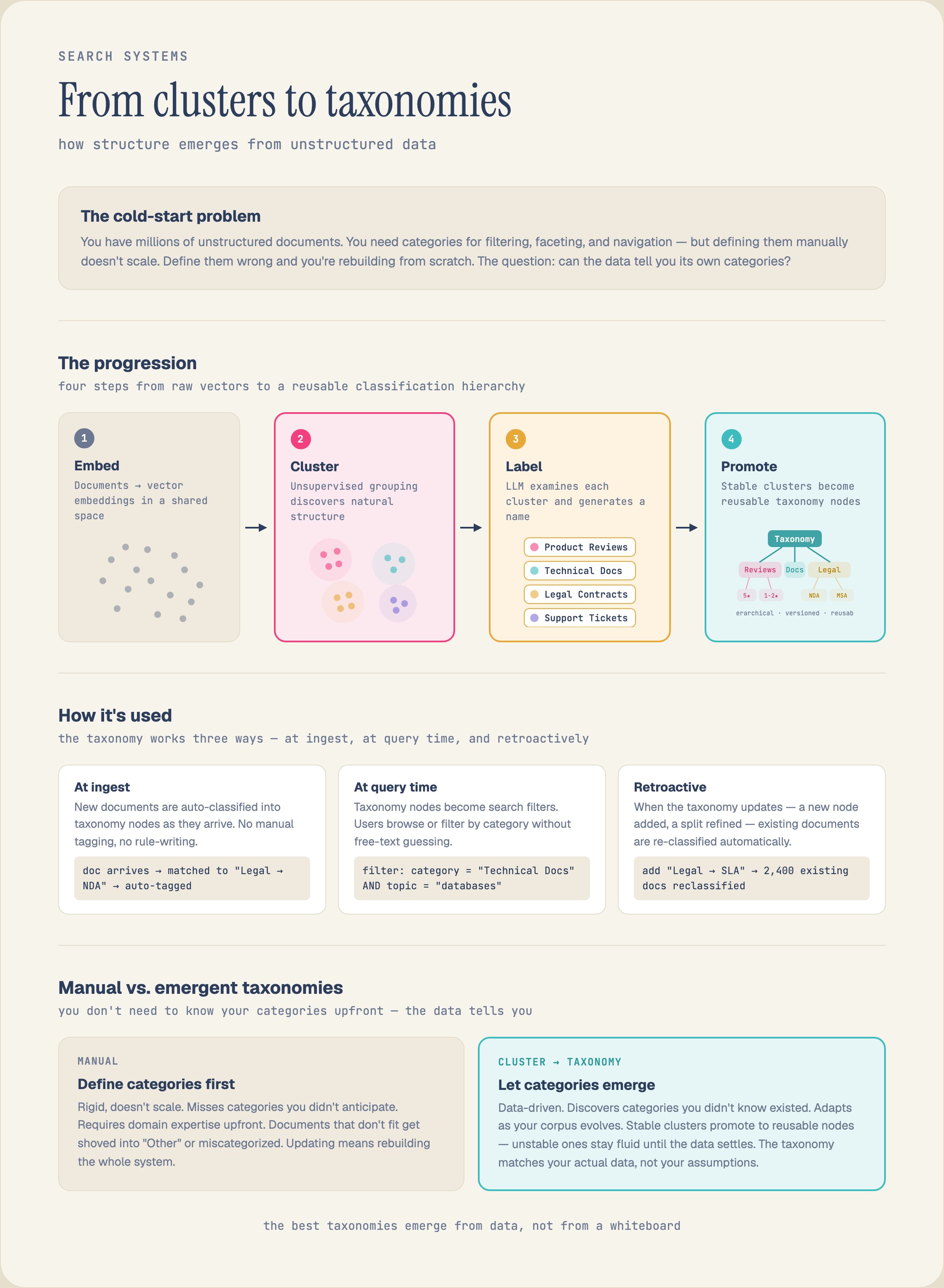From clusters to taxonomies: documents are embedded into a shared vector space, unsupervised clustering discovers natural structure, an LLM labels each cluster (product reviews, technical docs, legal contracts, support tickets), and stable clusters are promoted into reusable hierarchical taxonomy nodes. The taxonomy then auto-classifies new documents at ingest, becomes search filters at query time, and reclassifies existing documents retroactively when the hierarchy changes.