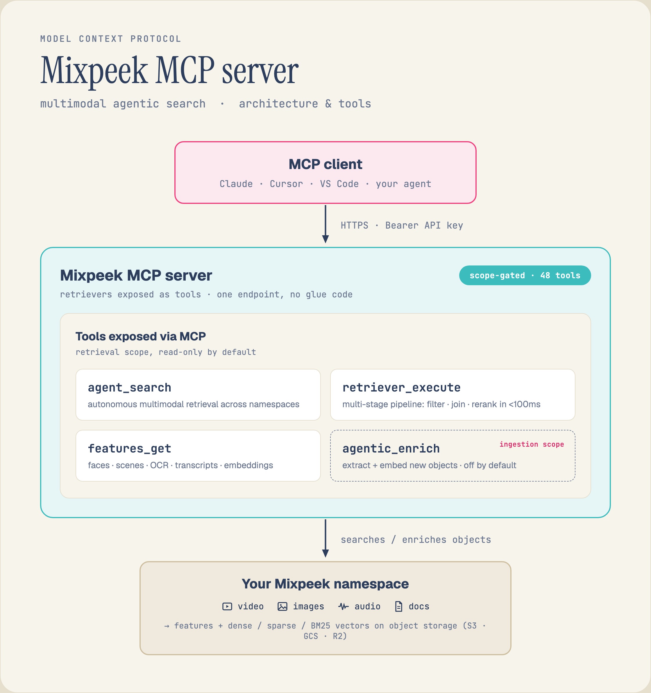 Mixpeek MCP server architecture: an MCP client connects over HTTPS with a Bearer API key to the scope-gated Mixpeek MCP server (48 tools), which exposes retrievers as tools — agent_search for autonomous multimodal retrieval, retriever_execute for multi-stage filter/join/rerank pipelines, features_get for faces, scenes, OCR, transcripts and embeddings, and agentic_enrich (ingestion scope, off by default) — operating on a Mixpeek namespace of video, images, audio and documents stored as features plus dense, sparse and BM25 vectors on object storage.