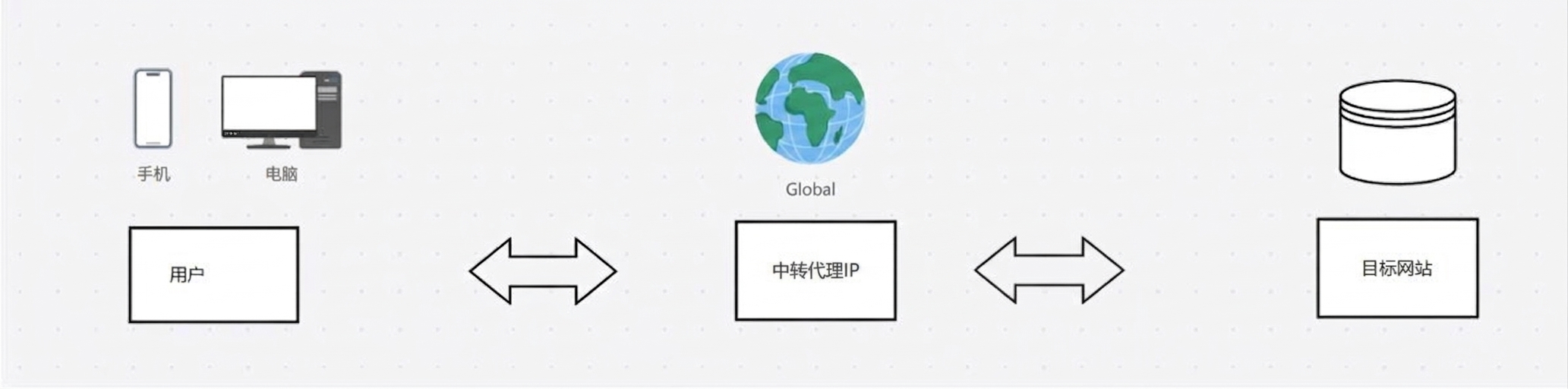 通过 MiyaIP 中转代理连接目标网站，无需自备海外网络