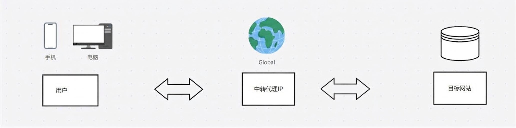 通过 MiyaIP 中转代理连接目标网站,无需自备海外网络