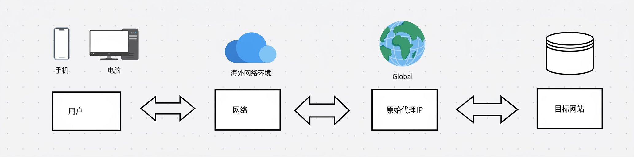 自备海外网络连接原始代理,再访问目标网站的链路