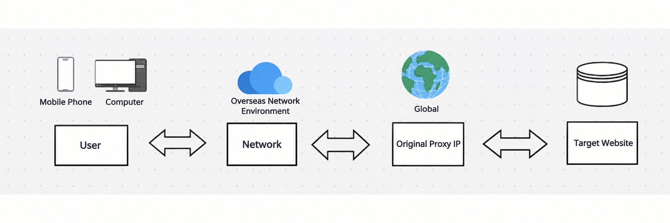 Use an existing overseas network to reach the native proxy and then the target website
