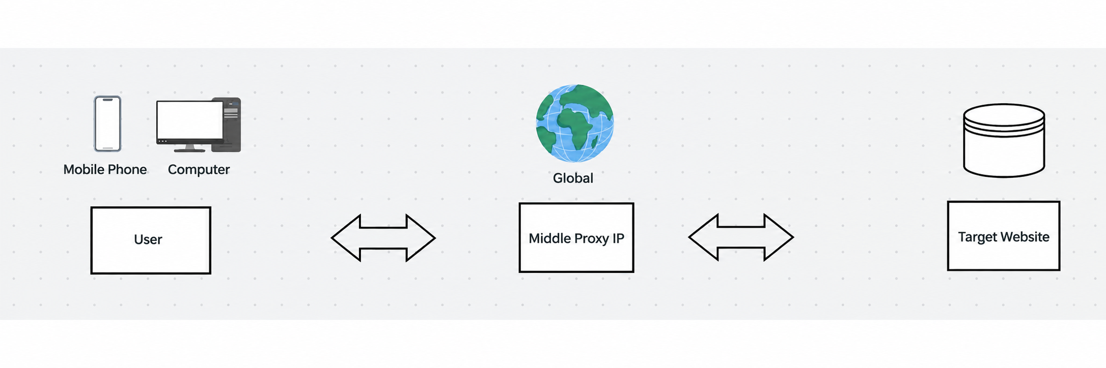 Connect through the MiyaIP relay proxy without supplying your own overseas network
