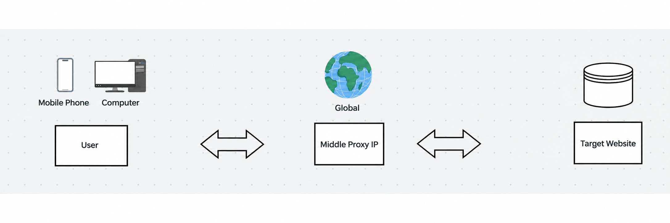 Connect through the MiyaIP relay proxy without supplying your own overseas network