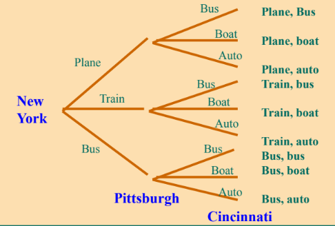 Tree Diagrams - Example