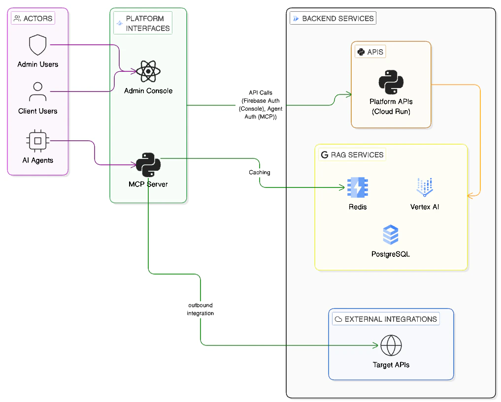 Sari Platform Architecture