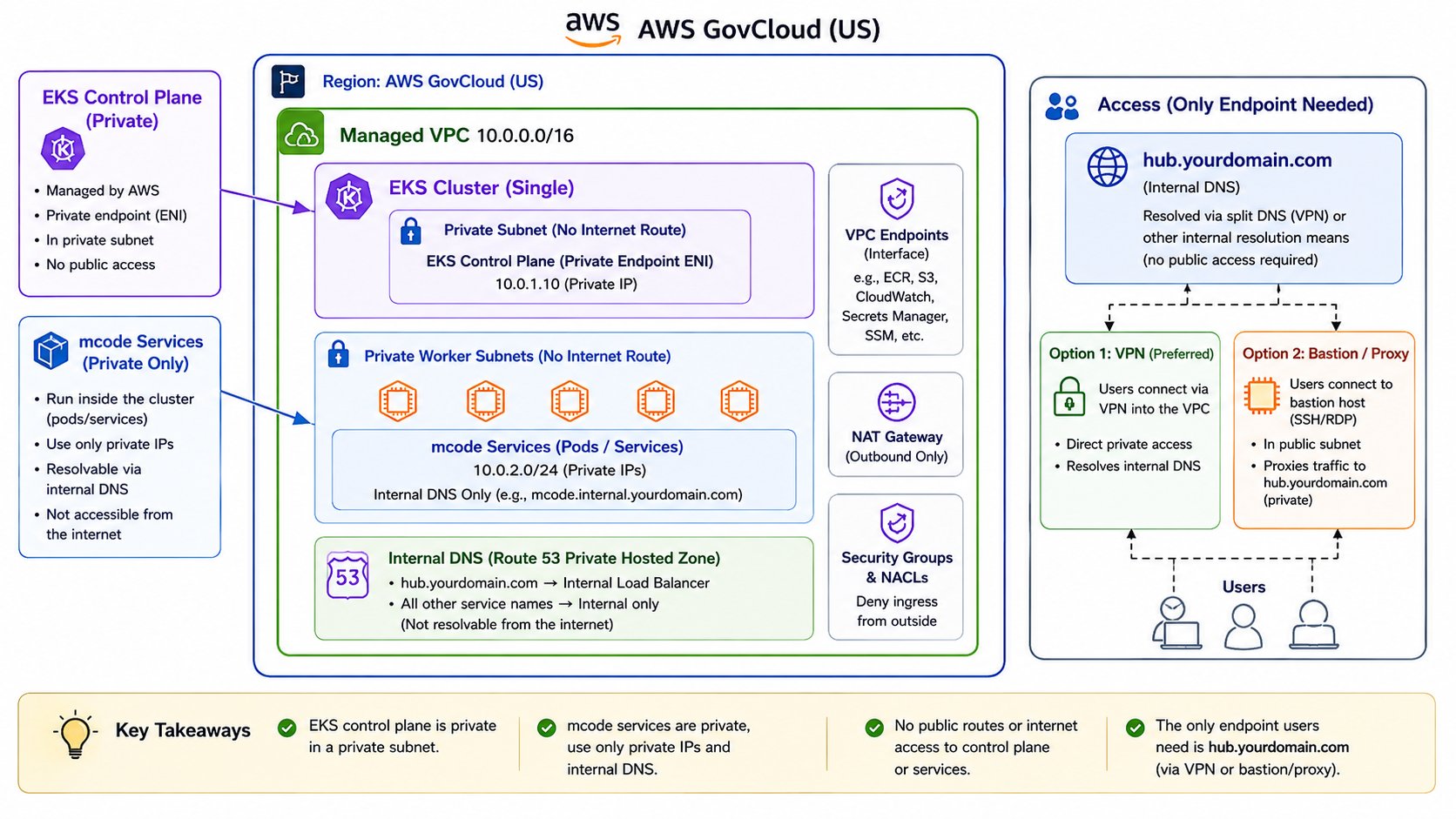 Morph on-prem architecture in AWS GovCloud