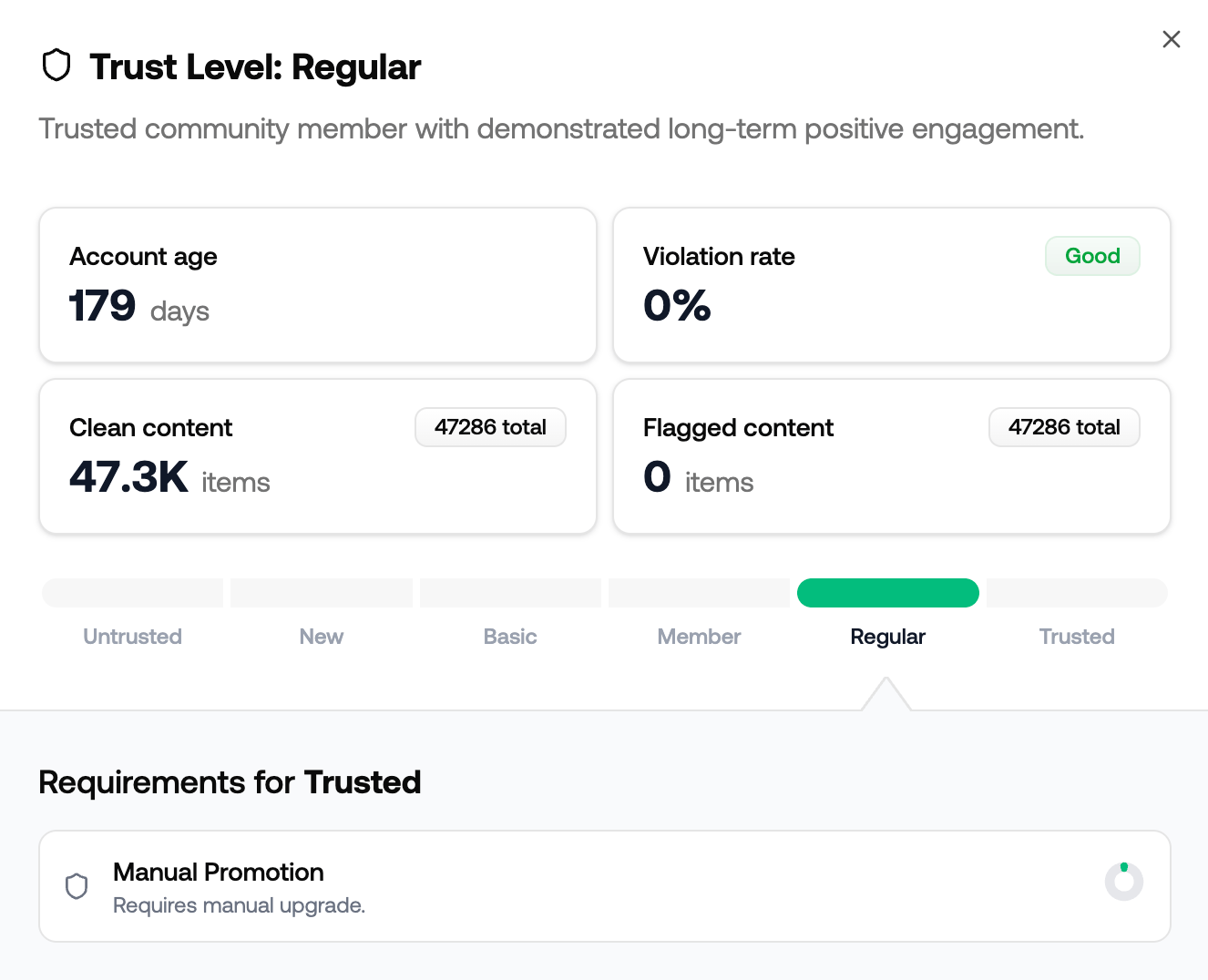 Trust level dialog showing an author at Regular level with account age, violation rate, and content counts, a tier bar from Untrusted to Trusted, and Manual Promotion listed as the requirement for Trusted