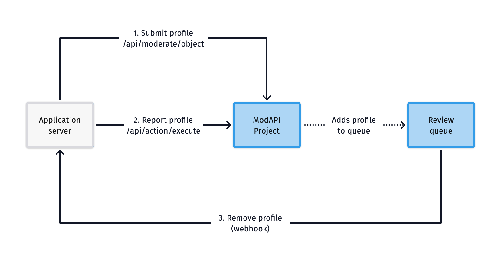 User Report Flow