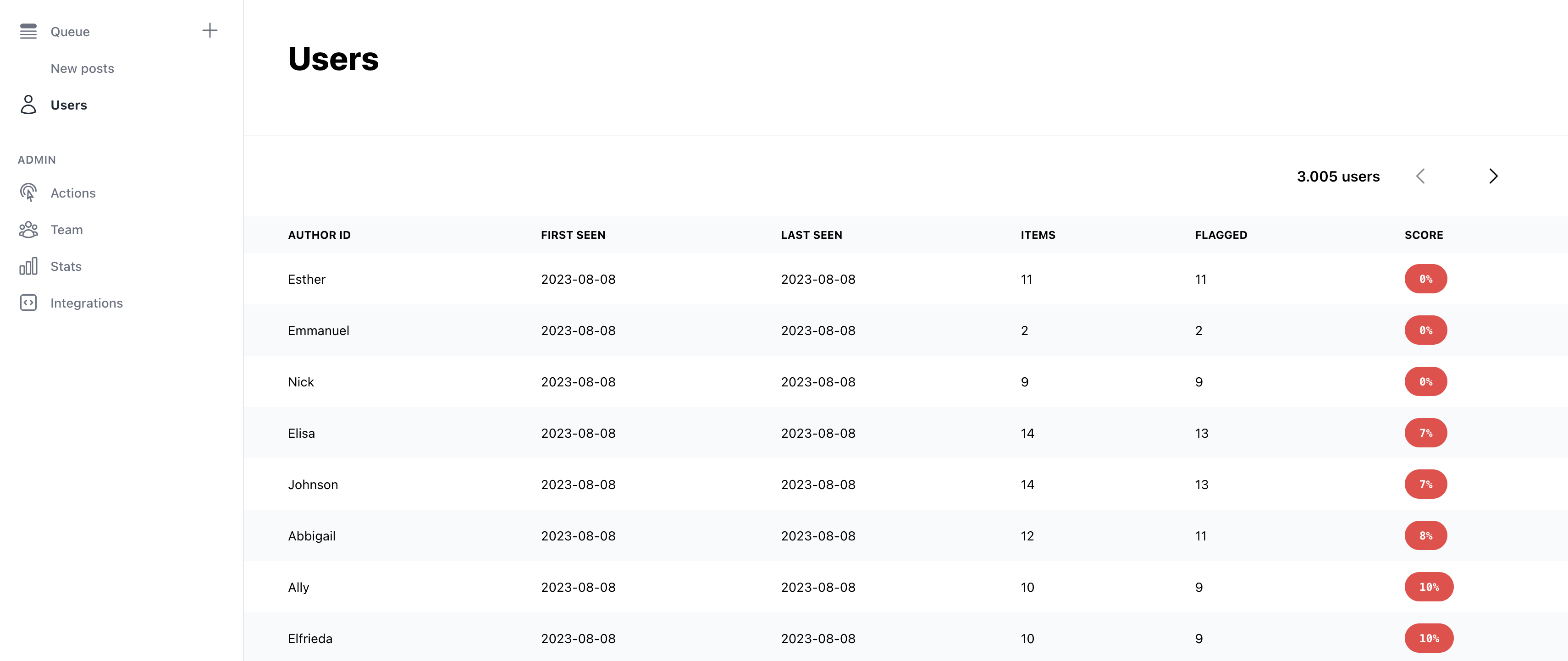 Users in Review queue, automated moderation