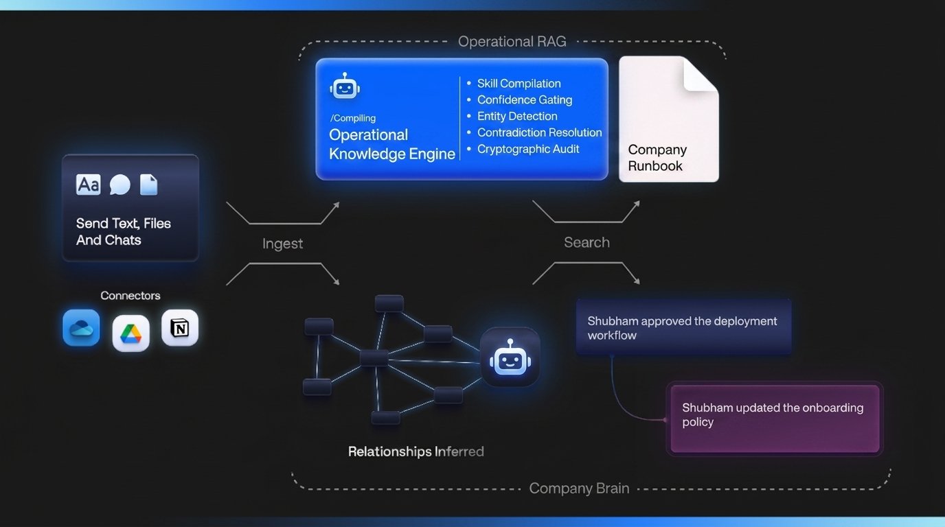 A high-level view of the ModusBrain knowledge, retrieval, and agent workflow