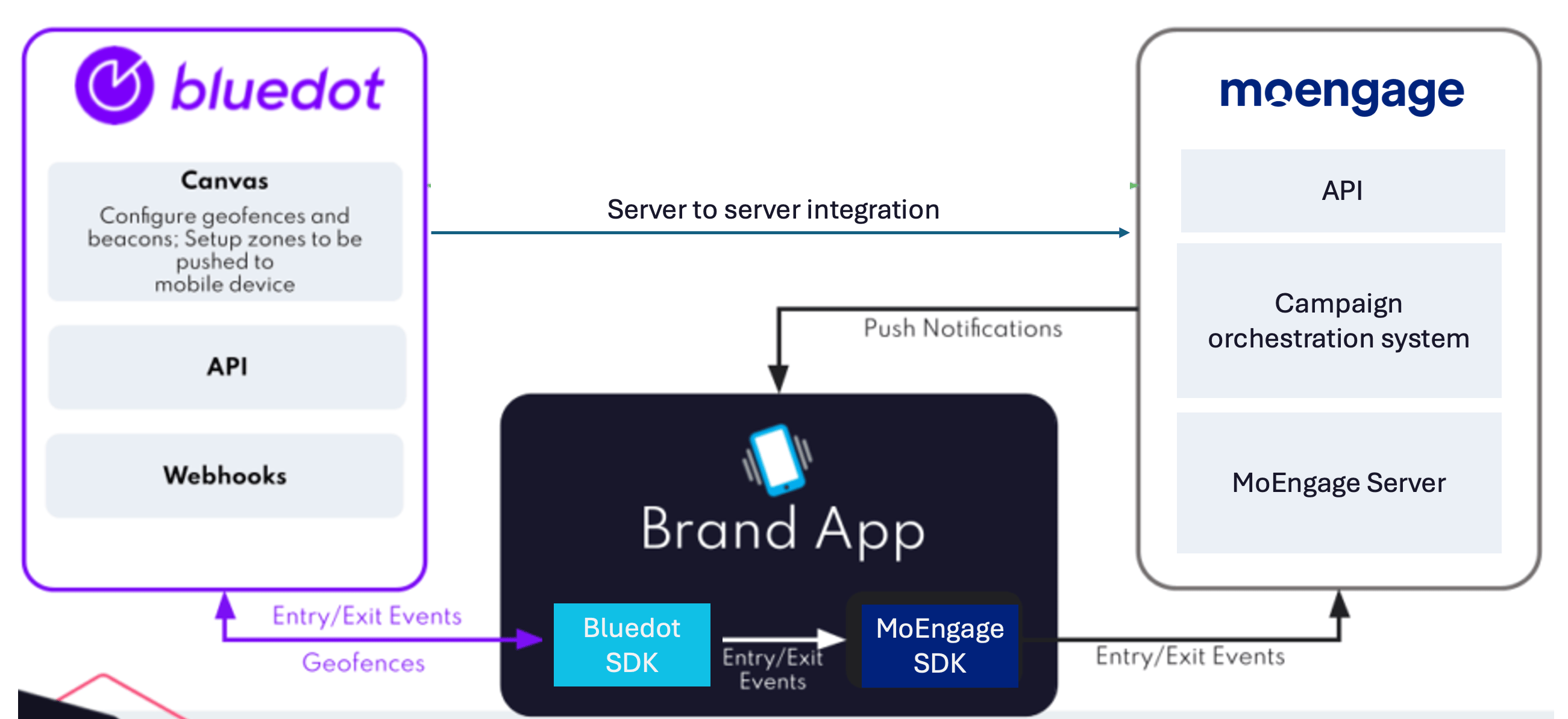 High-level diagram of the Bluedot to MoEngage event flow