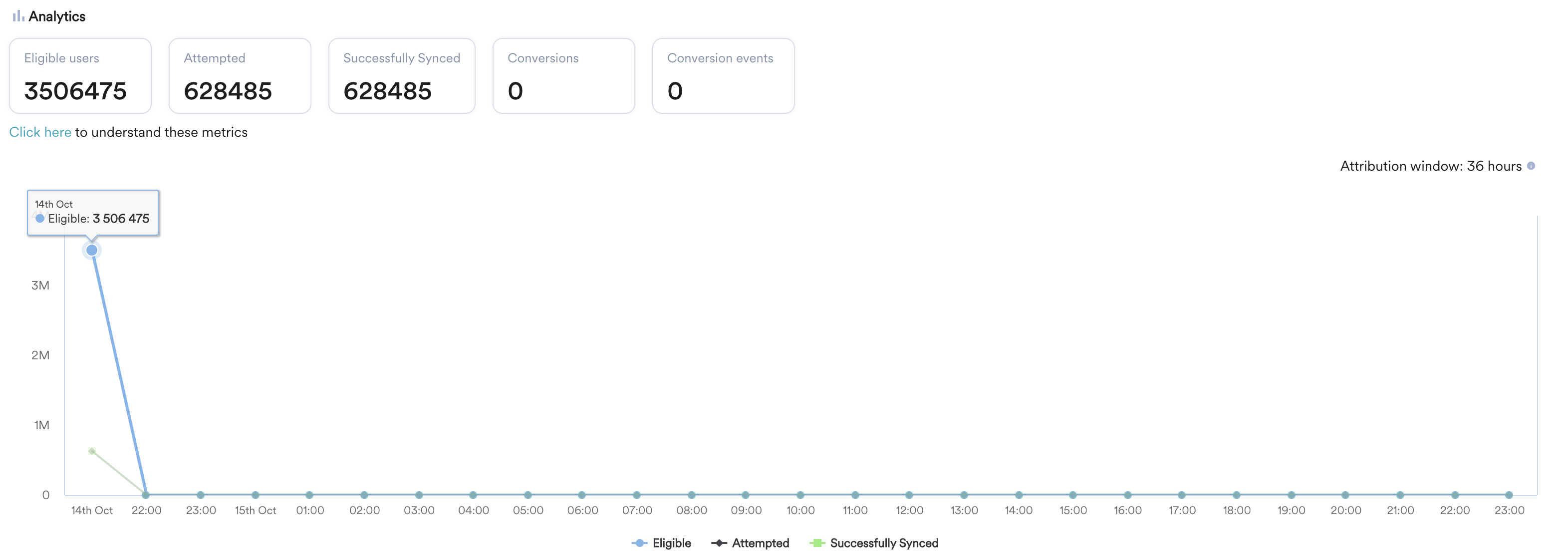 Time trends chart plotting eligible, attempted, and successfully synced users over time, with the attribution window shown in the top right.