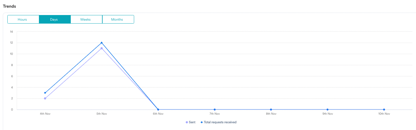 RequestPerformance_Trends.png