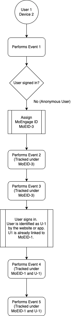 UserMerge_Scenario2.png