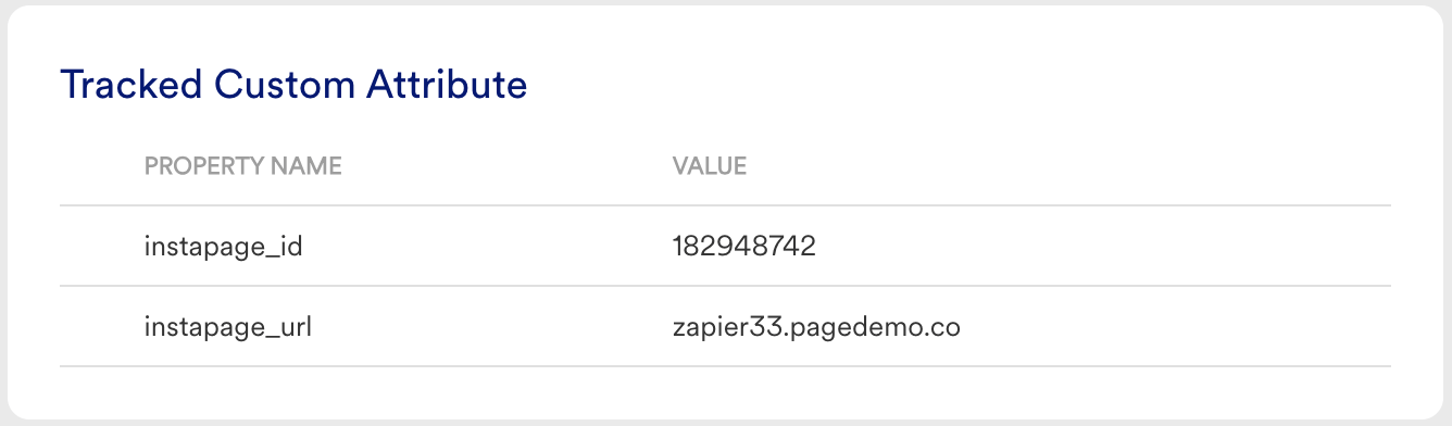 MoEngage user profile showing custom attributes captured from an Instapage lead