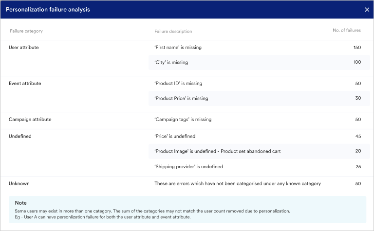 Personalization Failure Analysis.png