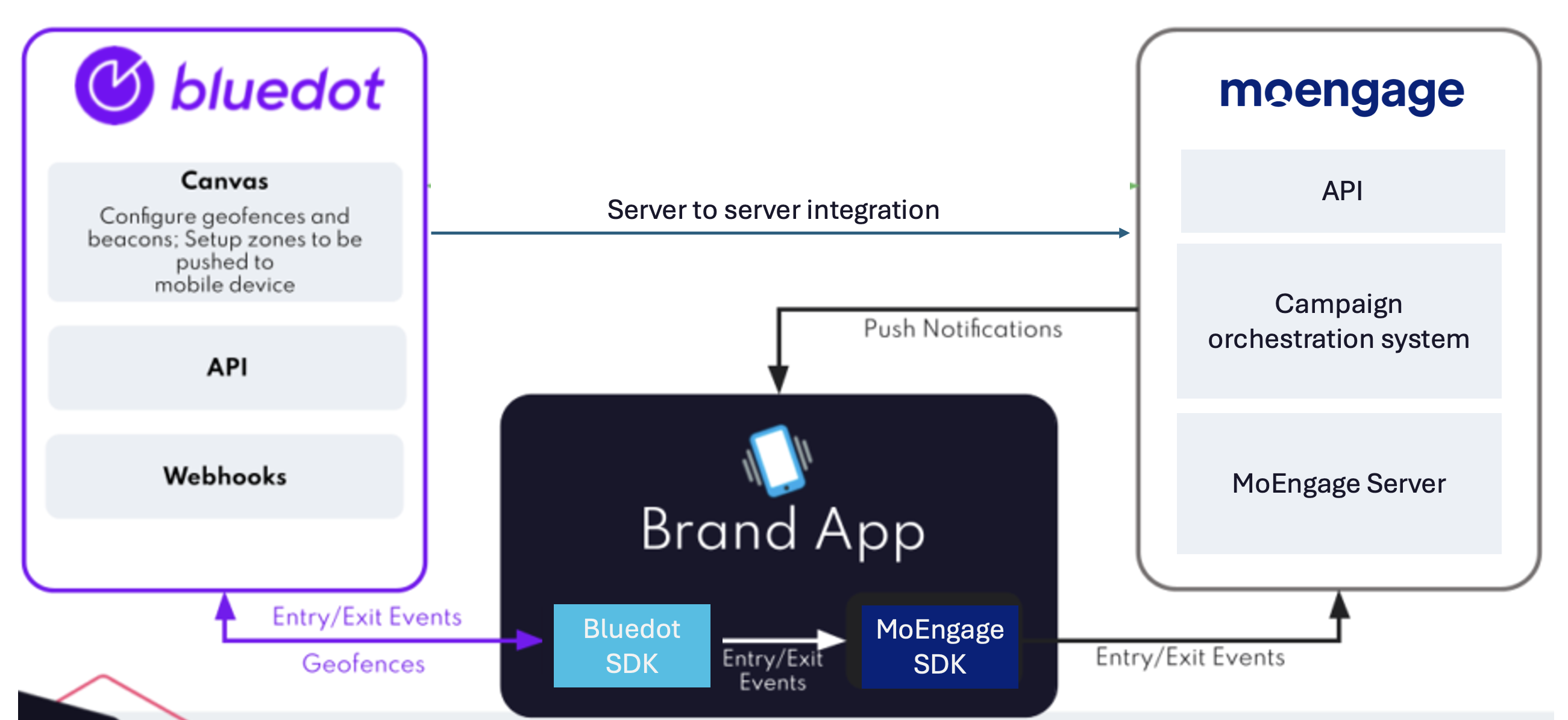 High-level diagram of the Bluedot to MoEngage event flow