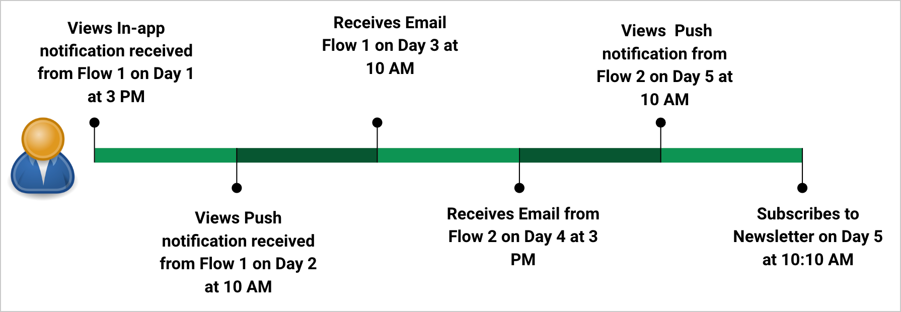 AIM Flows Example 2