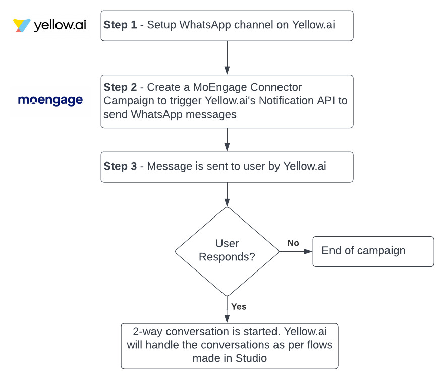 Yellow.Ai_Integration_-Integration_Flow-_Bordered.jpeg