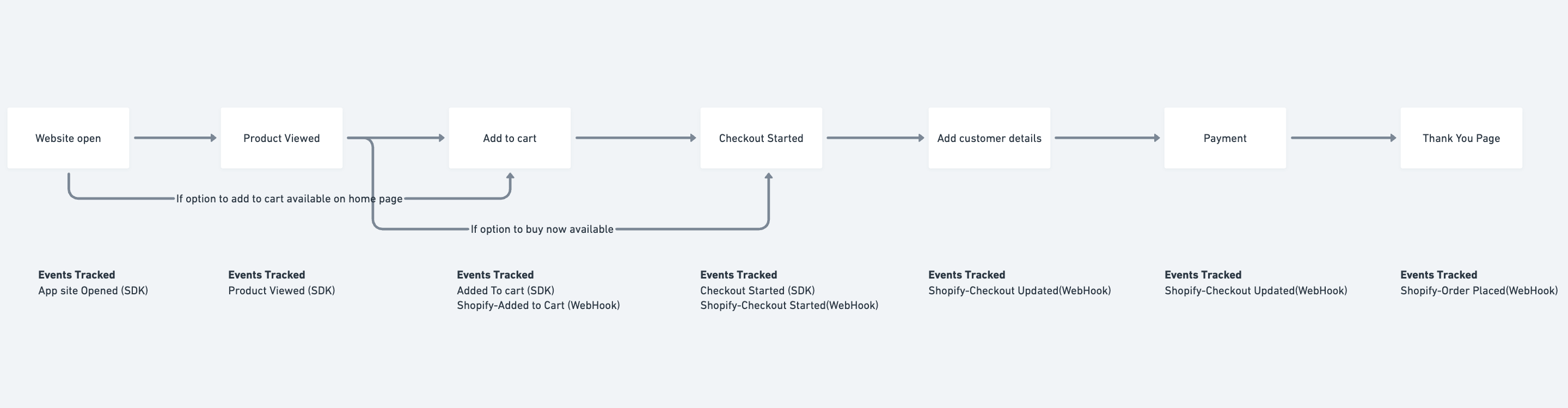 User tracking flow diagram showing SDK and Webhook sources