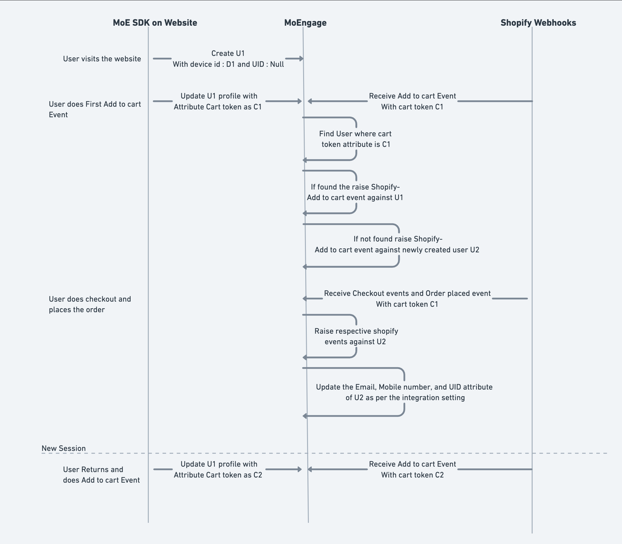 Profile merge logic diagram using Shopify Cart Token