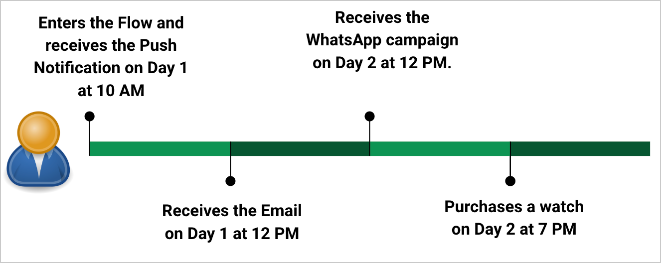AIM Flows Example 1