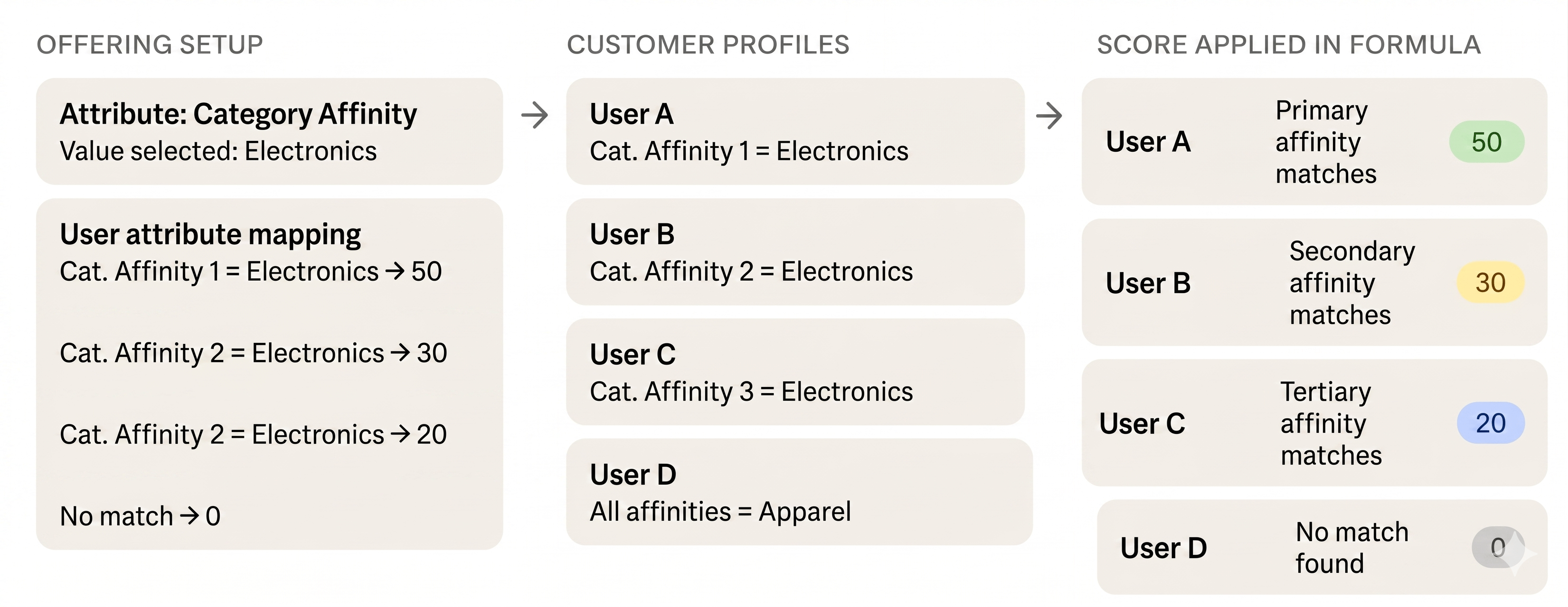 Manage Offer Attribute