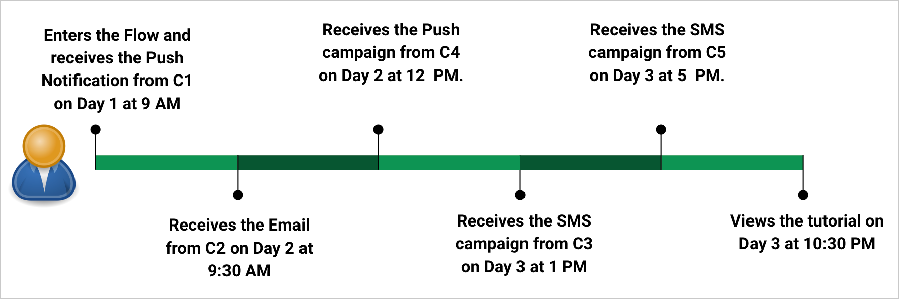 AIM Campaigns and Flows Together