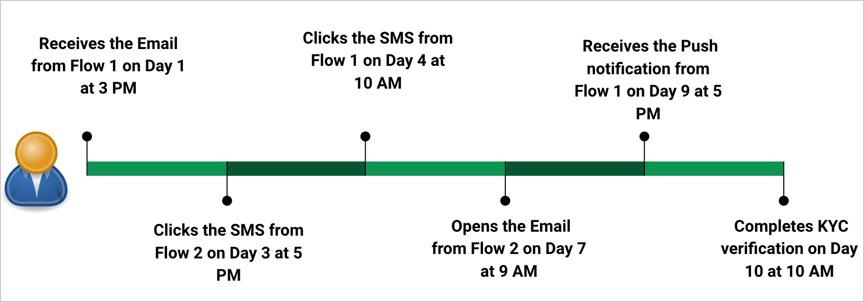 LIM Flows Example