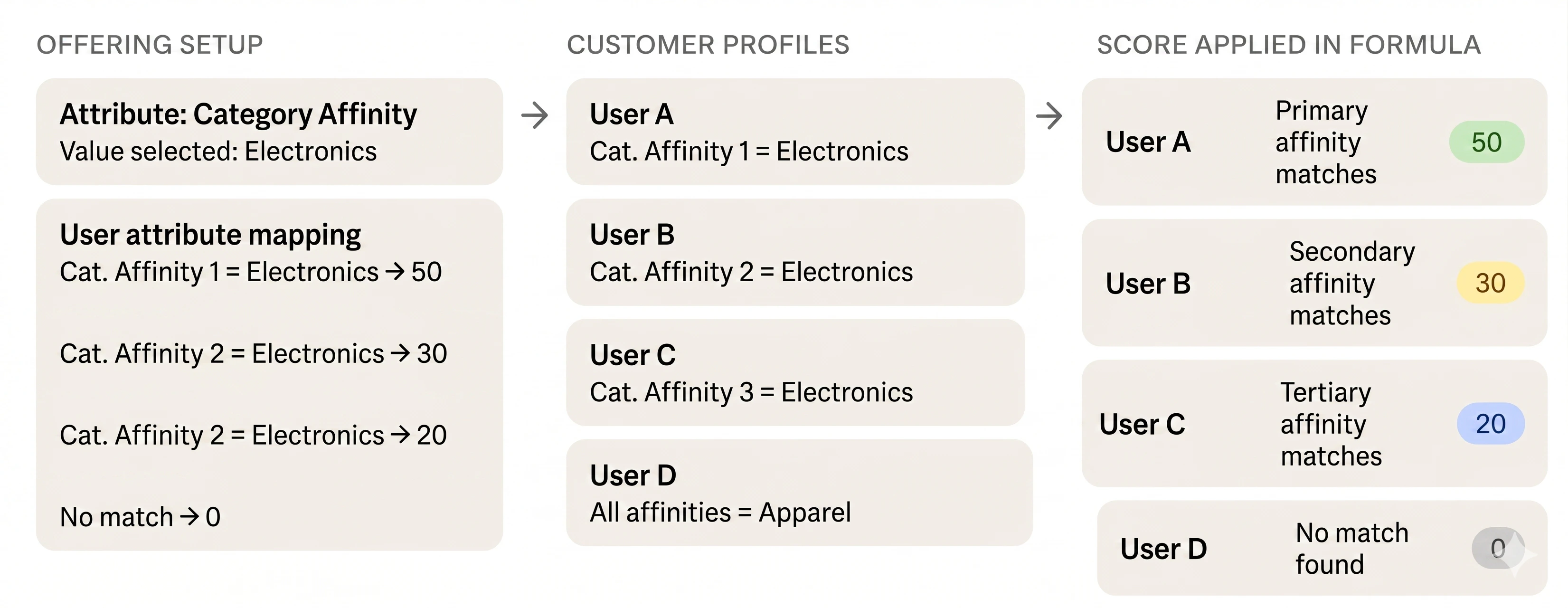 Manage Offer Attribute