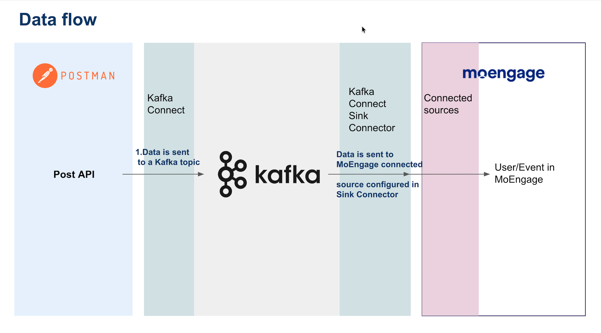 Architecture diagram showing Kafka events flowing to MoEngage in JSON format