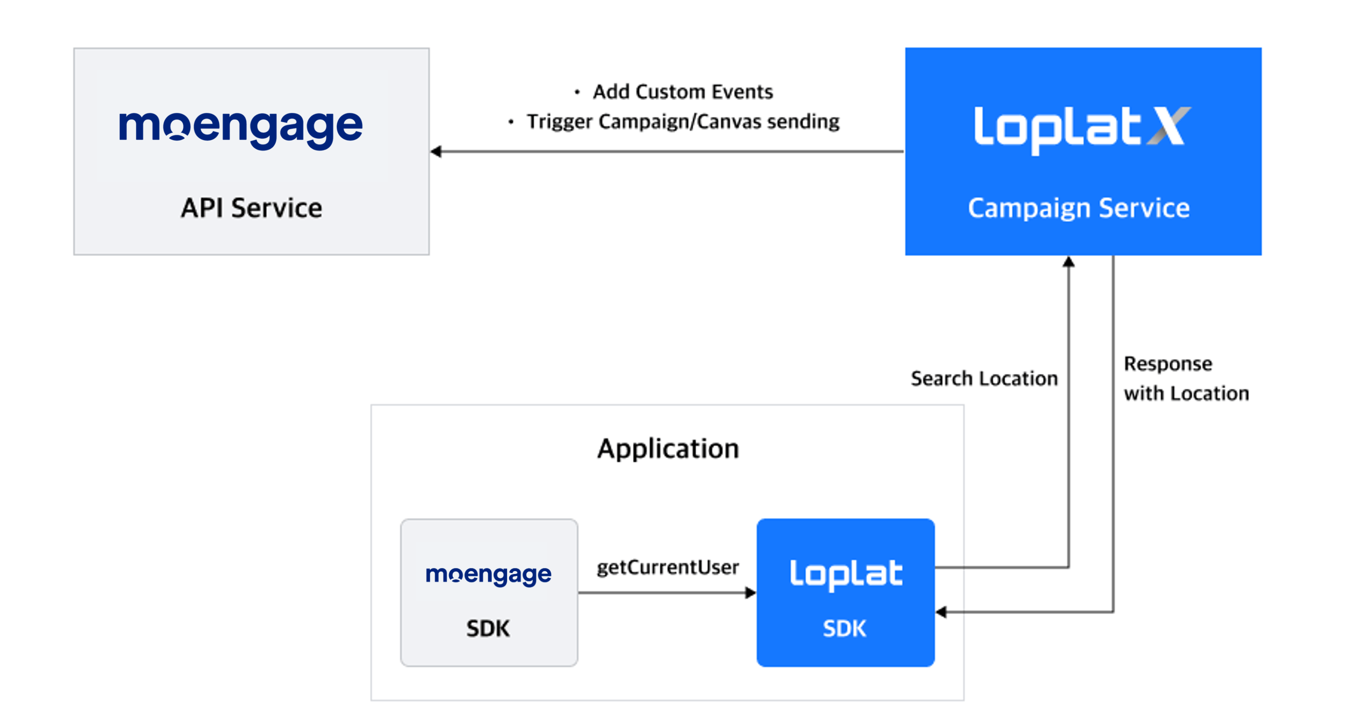 Diagram of the loplat and MoEngage SDK integration flow