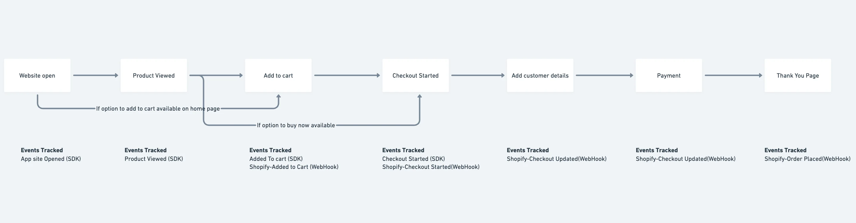 User Profile Managementwith Shopify1 5