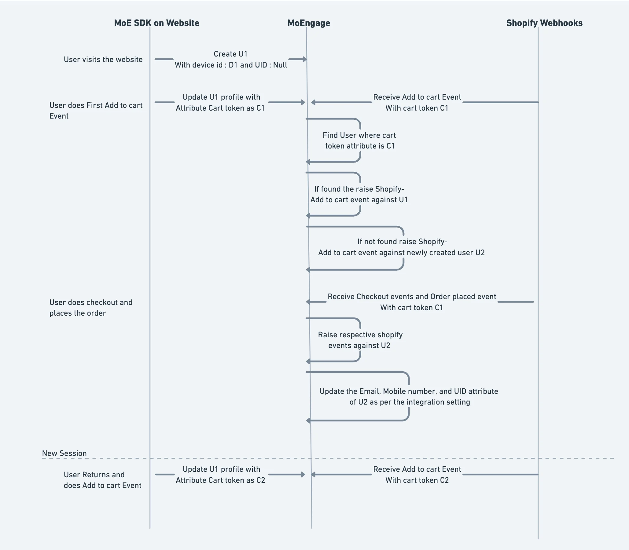 User Profile Managementwith Shopify2 3
