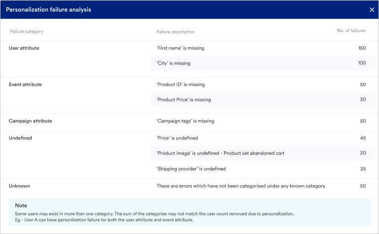 Personalization Failure Analysis.png