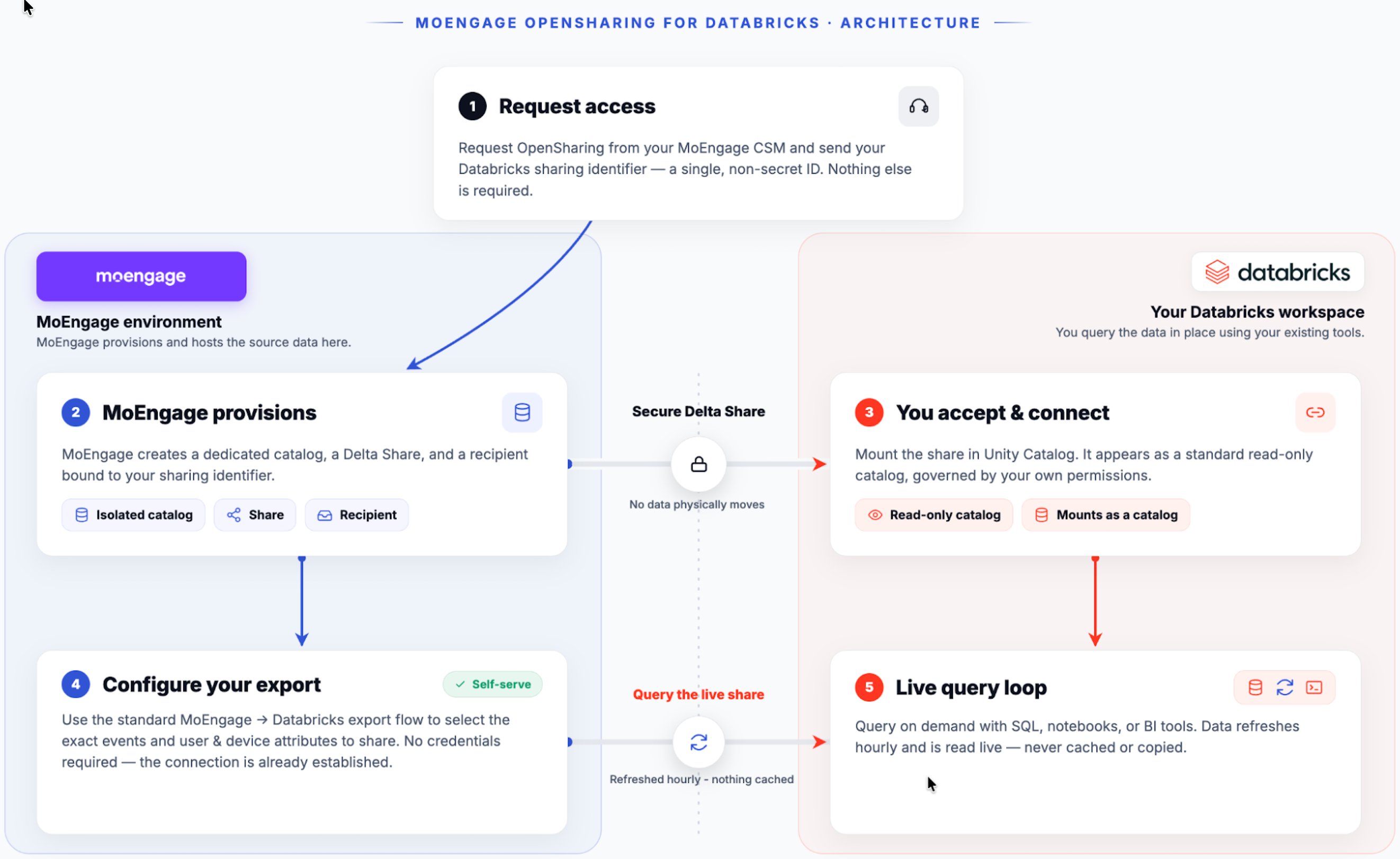 Architecture diagram showing MoEngage provisioning an isolated catalog, share, and recipient, connected to your Databricks workspace over a secure Delta Share that you mount as a read-only catalog and query live